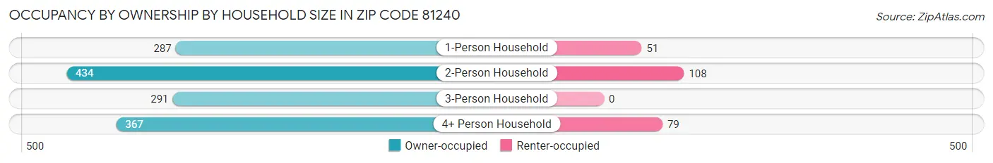 Occupancy by Ownership by Household Size in Zip Code 81240