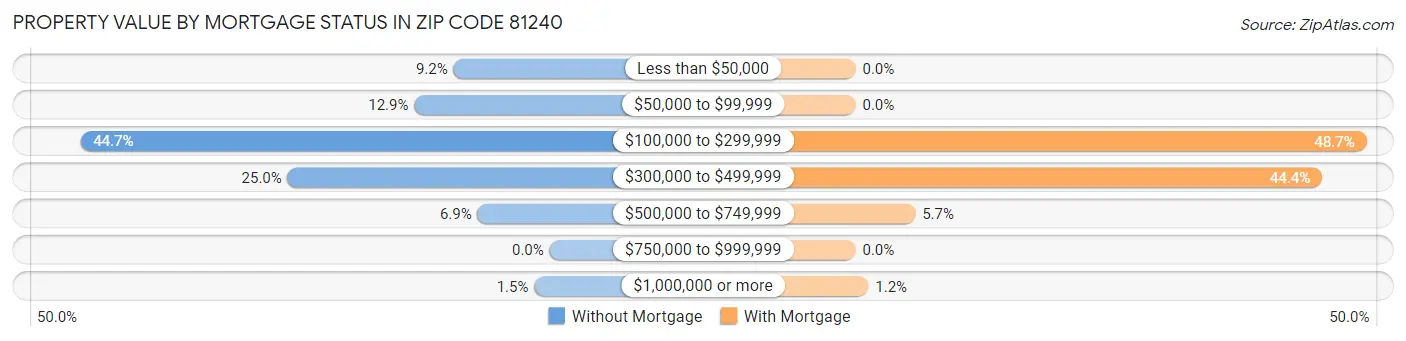 Property Value by Mortgage Status in Zip Code 81240