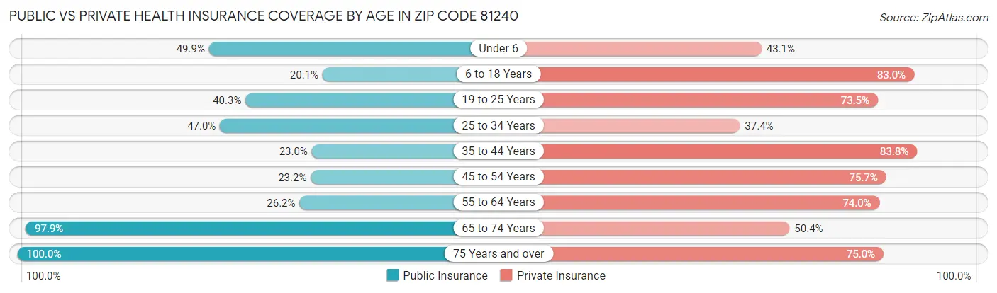 Public vs Private Health Insurance Coverage by Age in Zip Code 81240