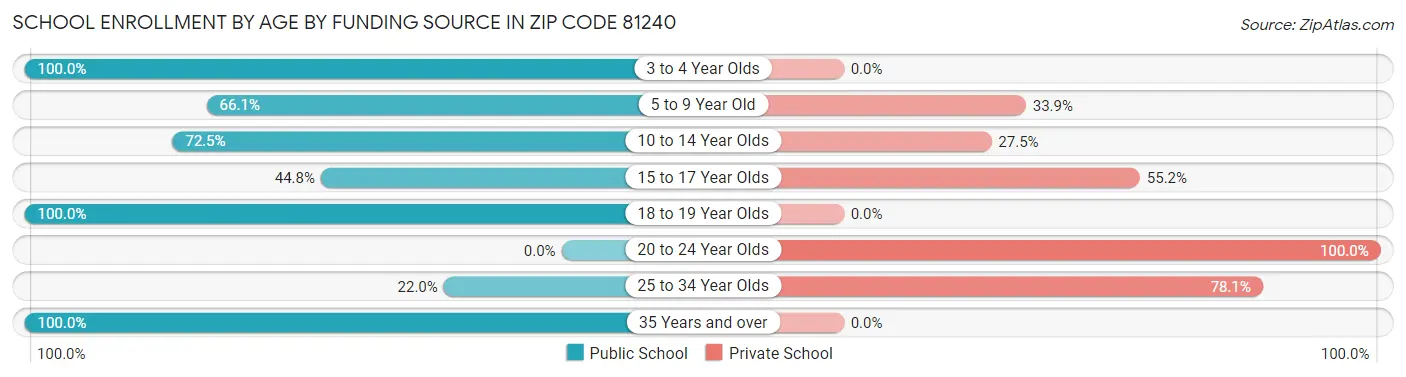 School Enrollment by Age by Funding Source in Zip Code 81240
