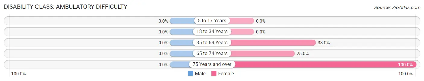 Disability in Zip Code 81241: <span>Ambulatory Difficulty</span>