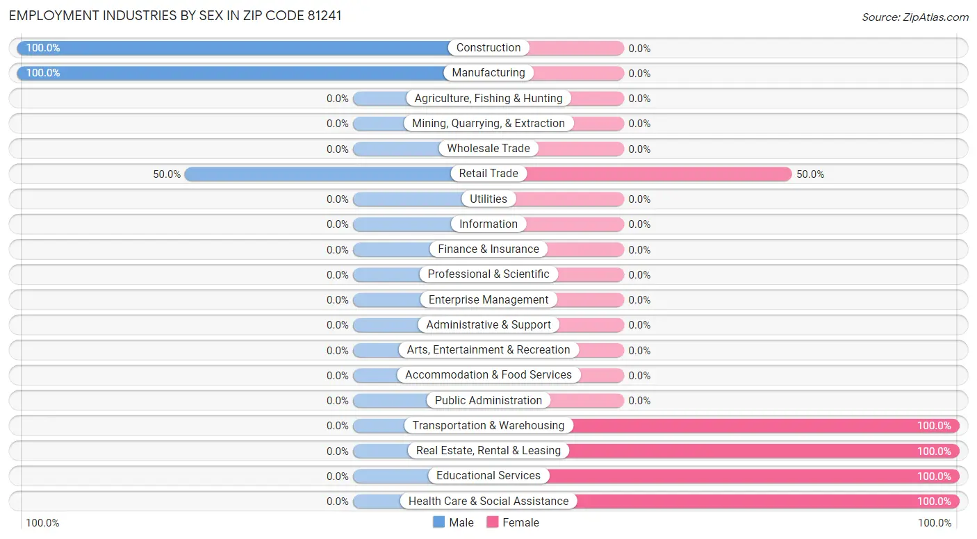 Employment Industries by Sex in Zip Code 81241