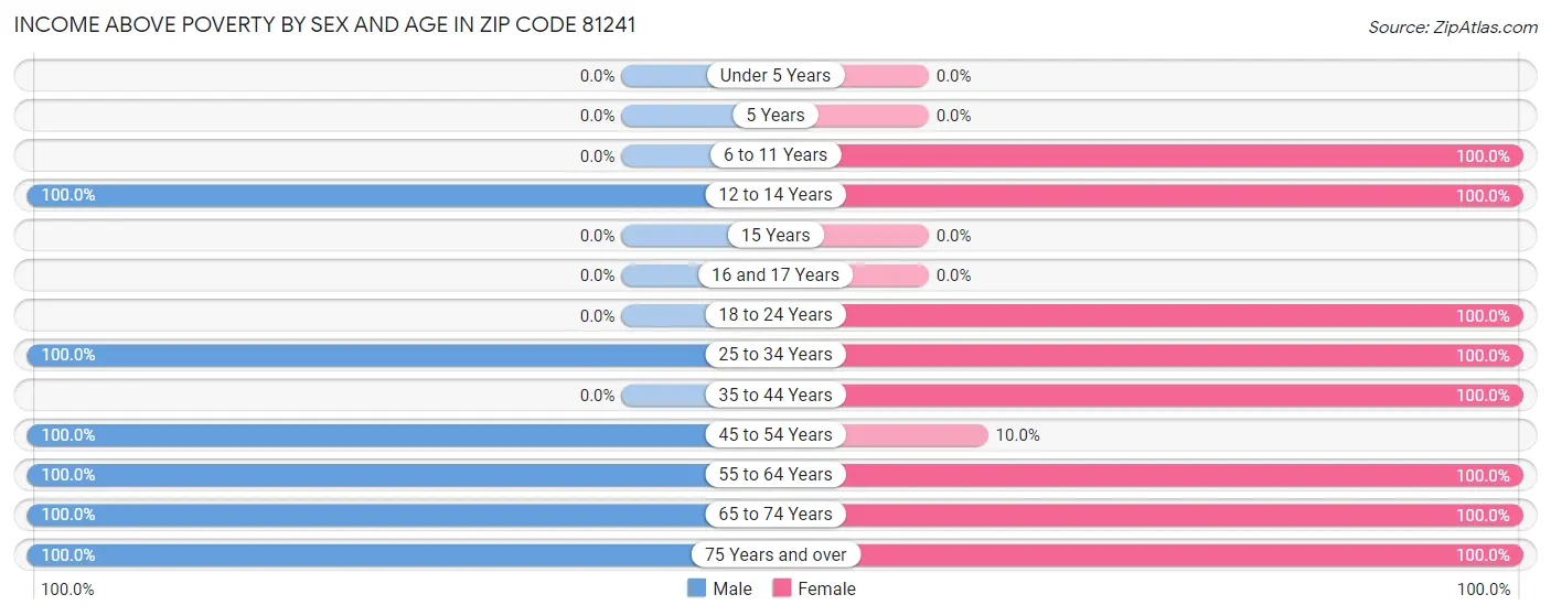 Income Above Poverty by Sex and Age in Zip Code 81241