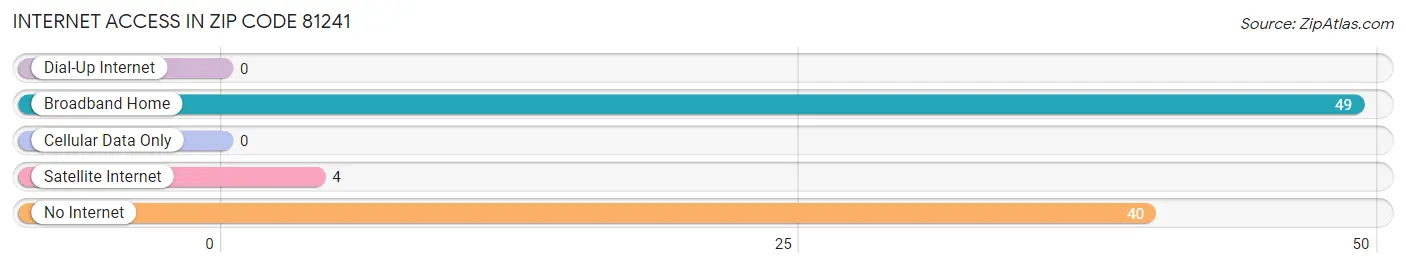Internet Access in Zip Code 81241