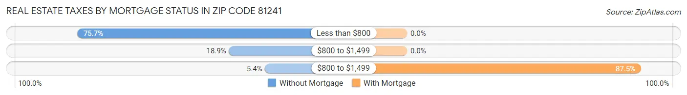 Real Estate Taxes by Mortgage Status in Zip Code 81241