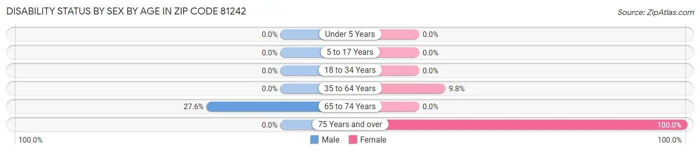 Disability Status by Sex by Age in Zip Code 81242