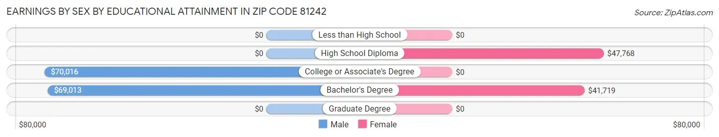 Earnings by Sex by Educational Attainment in Zip Code 81242