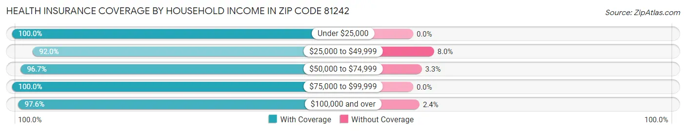 Health Insurance Coverage by Household Income in Zip Code 81242