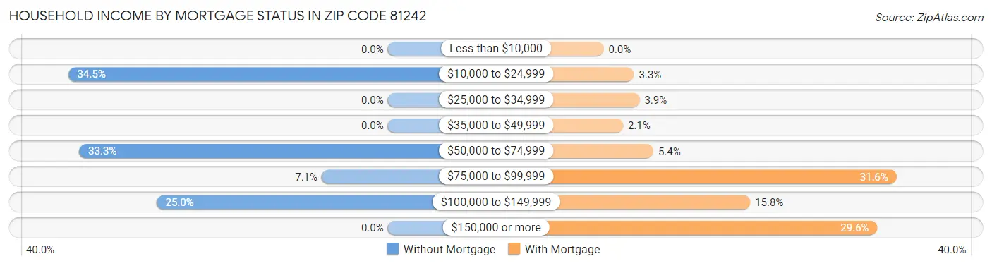 Household Income by Mortgage Status in Zip Code 81242