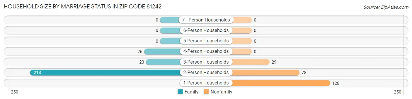 Household Size by Marriage Status in Zip Code 81242