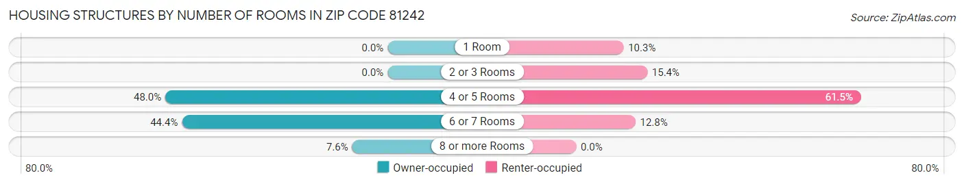 Housing Structures by Number of Rooms in Zip Code 81242