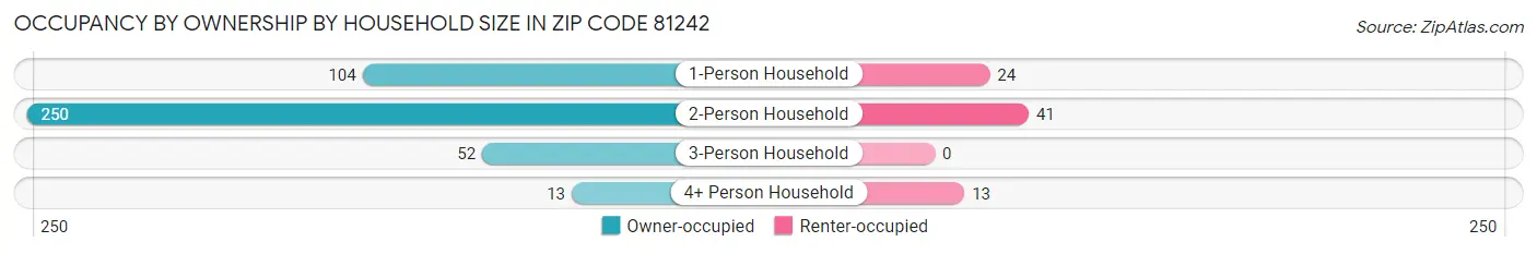 Occupancy by Ownership by Household Size in Zip Code 81242
