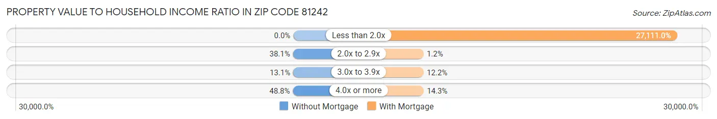 Property Value to Household Income Ratio in Zip Code 81242