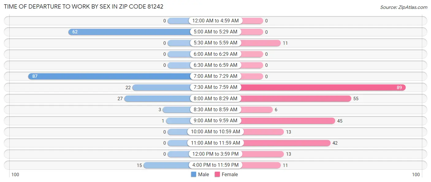 Time of Departure to Work by Sex in Zip Code 81242