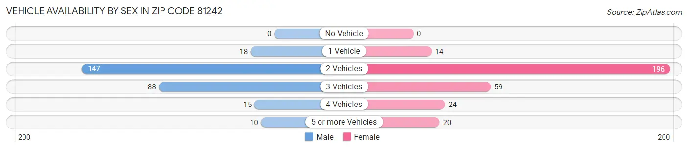 Vehicle Availability by Sex in Zip Code 81242