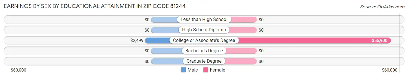 Earnings by Sex by Educational Attainment in Zip Code 81244
