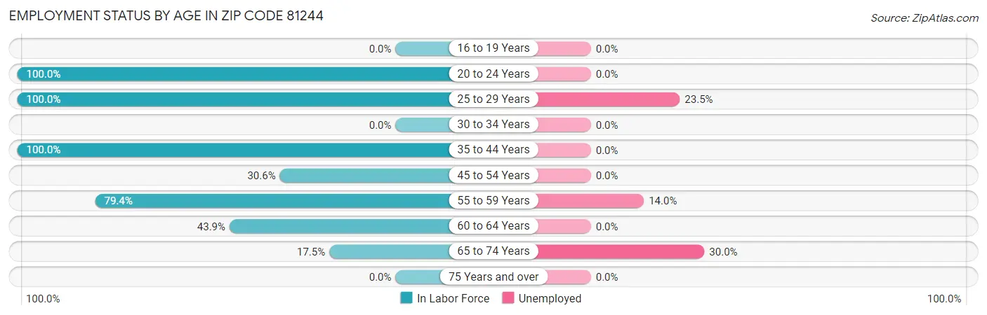 Employment Status by Age in Zip Code 81244