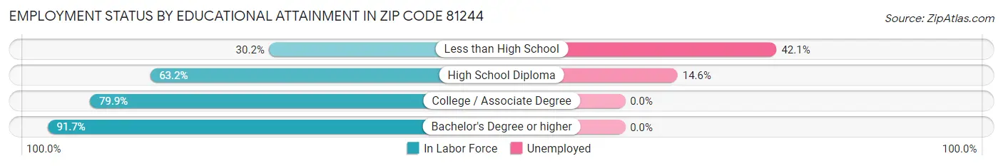 Employment Status by Educational Attainment in Zip Code 81244