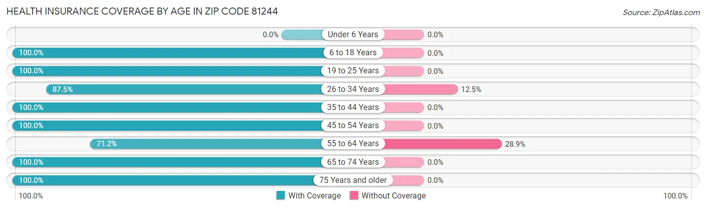 Health Insurance Coverage by Age in Zip Code 81244