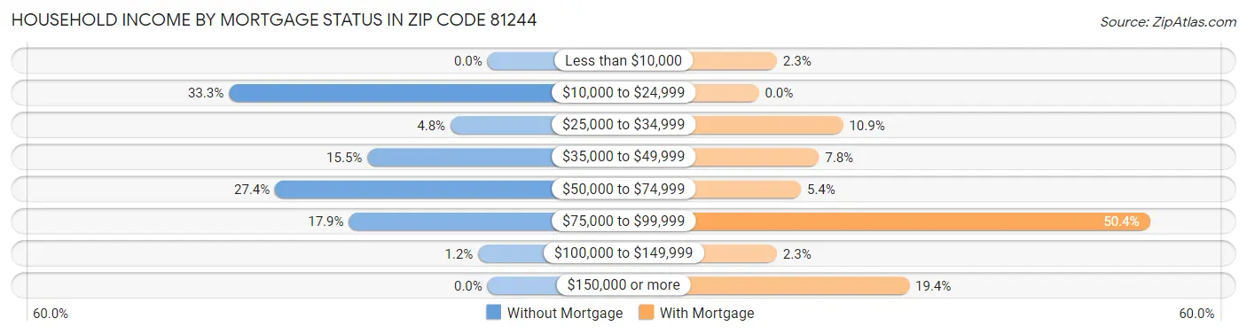 Household Income by Mortgage Status in Zip Code 81244