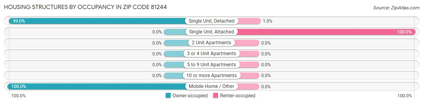 Housing Structures by Occupancy in Zip Code 81244