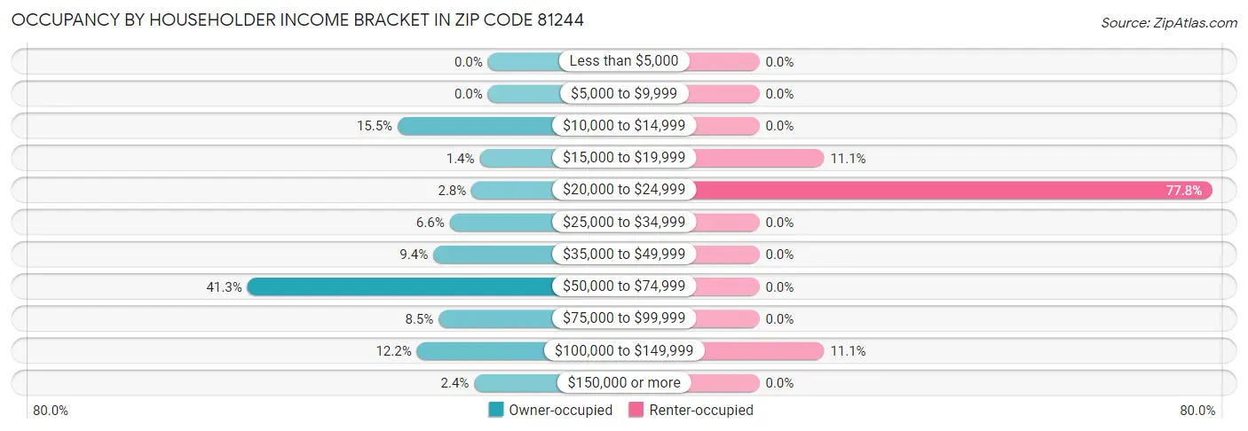 Occupancy by Householder Income Bracket in Zip Code 81244