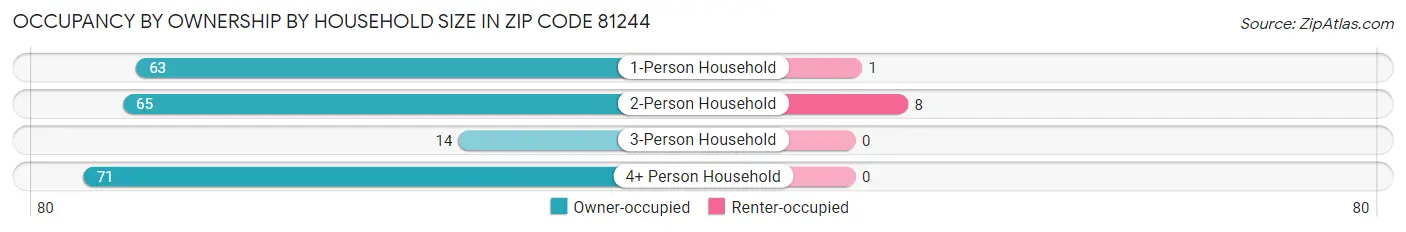 Occupancy by Ownership by Household Size in Zip Code 81244