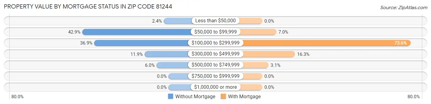Property Value by Mortgage Status in Zip Code 81244