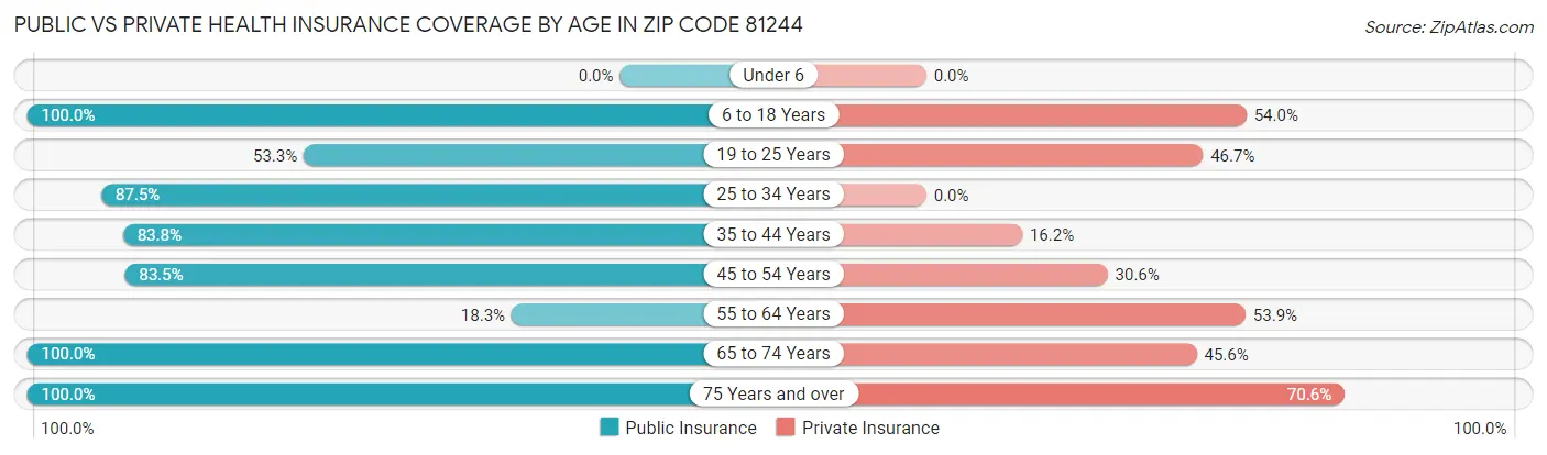 Public vs Private Health Insurance Coverage by Age in Zip Code 81244