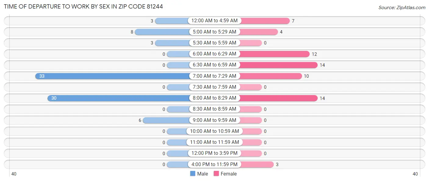Time of Departure to Work by Sex in Zip Code 81244