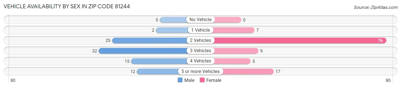 Vehicle Availability by Sex in Zip Code 81244