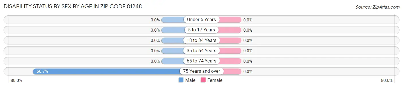 Disability Status by Sex by Age in Zip Code 81248