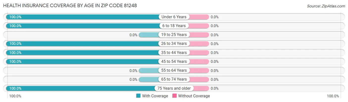 Health Insurance Coverage by Age in Zip Code 81248