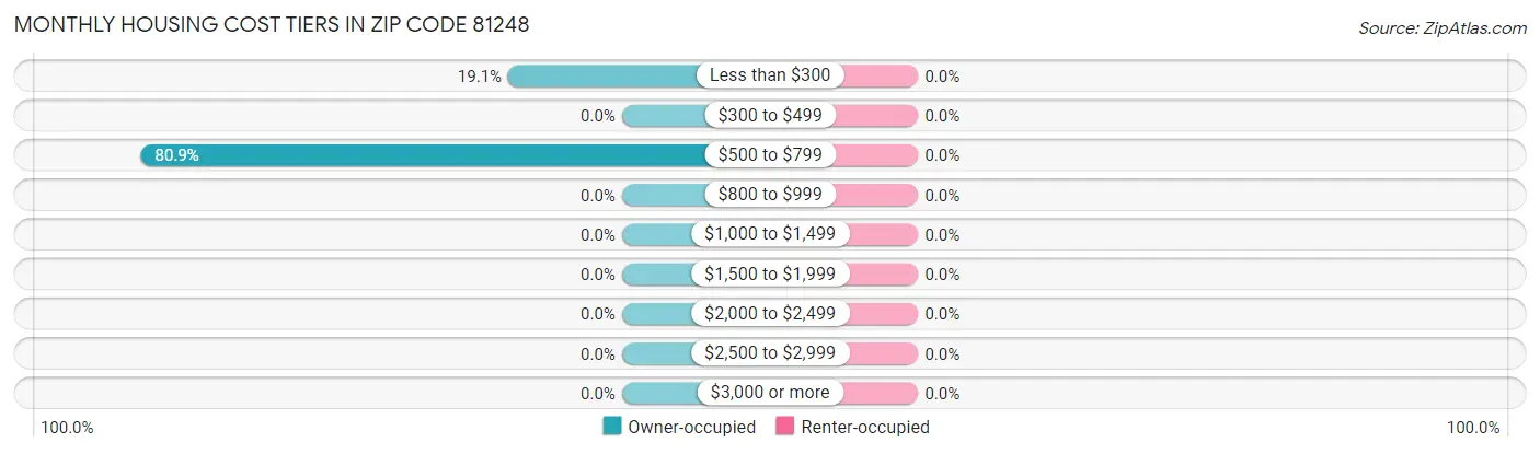 Monthly Housing Cost Tiers in Zip Code 81248