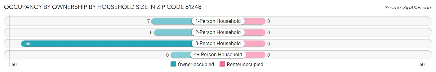 Occupancy by Ownership by Household Size in Zip Code 81248
