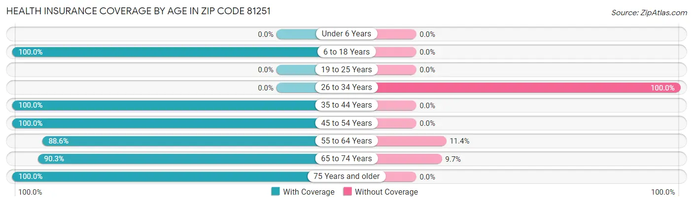 Health Insurance Coverage by Age in Zip Code 81251