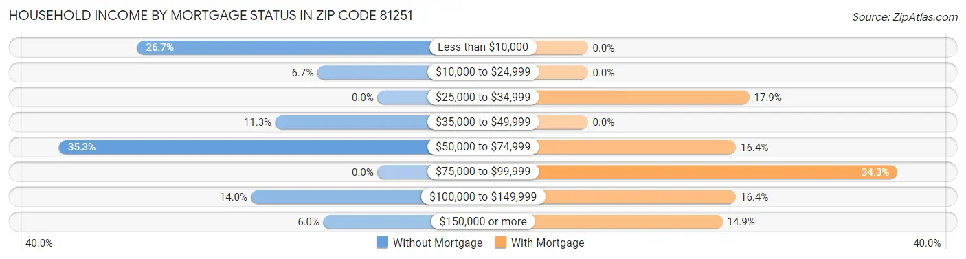 Household Income by Mortgage Status in Zip Code 81251