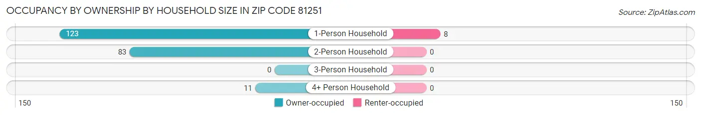 Occupancy by Ownership by Household Size in Zip Code 81251