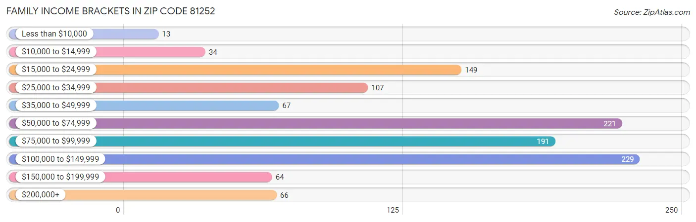 Family Income Brackets in Zip Code 81252