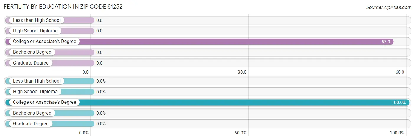 Female Fertility by Education Attainment in Zip Code 81252