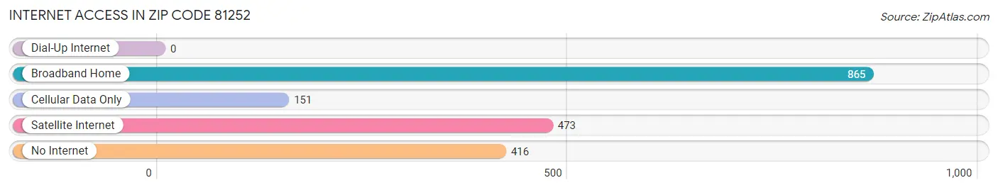 Internet Access in Zip Code 81252