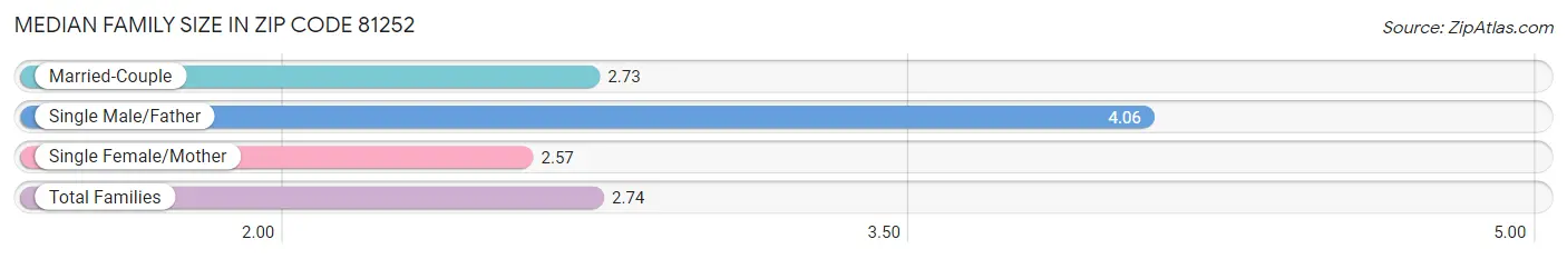 Median Family Size in Zip Code 81252