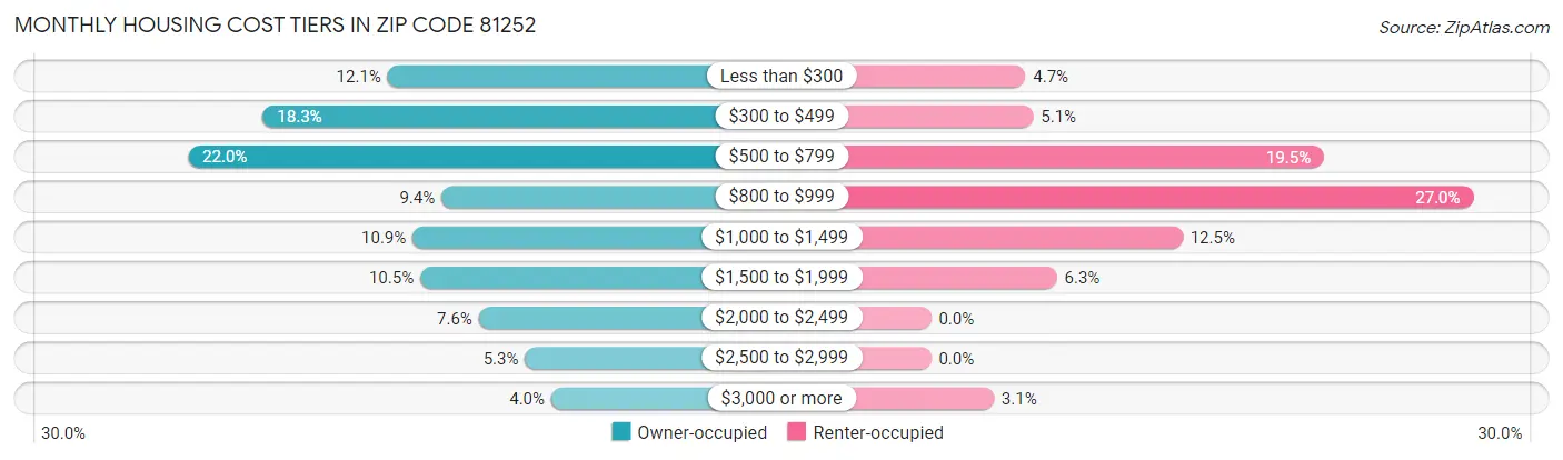 Monthly Housing Cost Tiers in Zip Code 81252