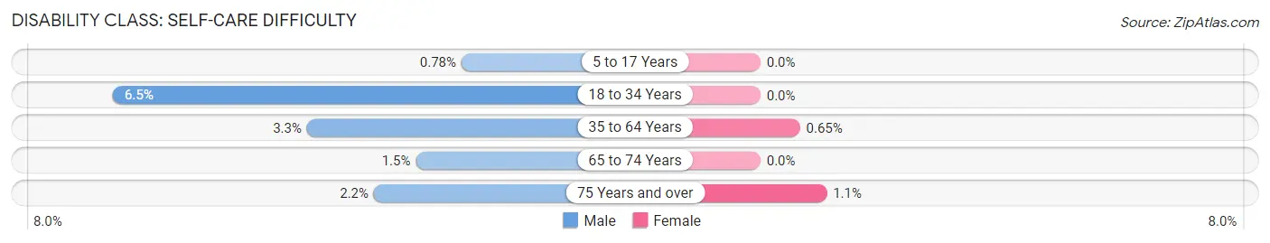 Disability in Zip Code 81252: <span>Self-Care Difficulty</span>