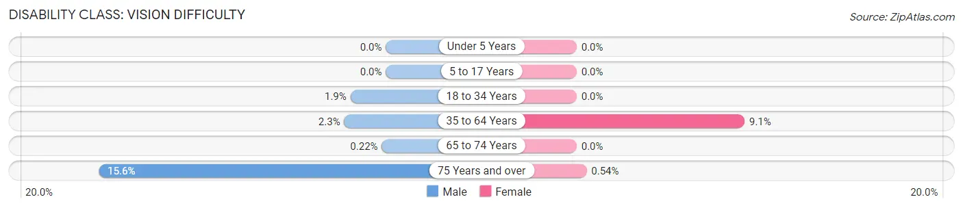 Disability in Zip Code 81252: <span>Vision Difficulty</span>