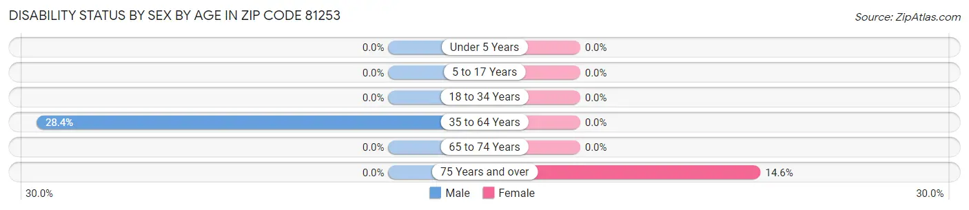 Disability Status by Sex by Age in Zip Code 81253