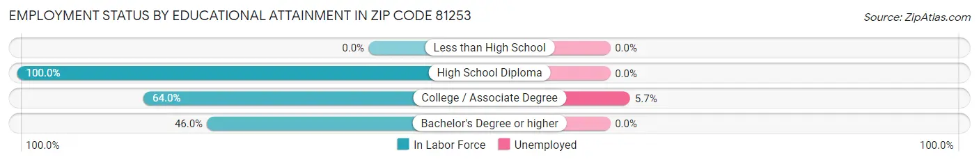Employment Status by Educational Attainment in Zip Code 81253