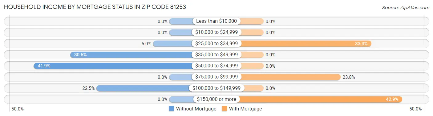 Household Income by Mortgage Status in Zip Code 81253