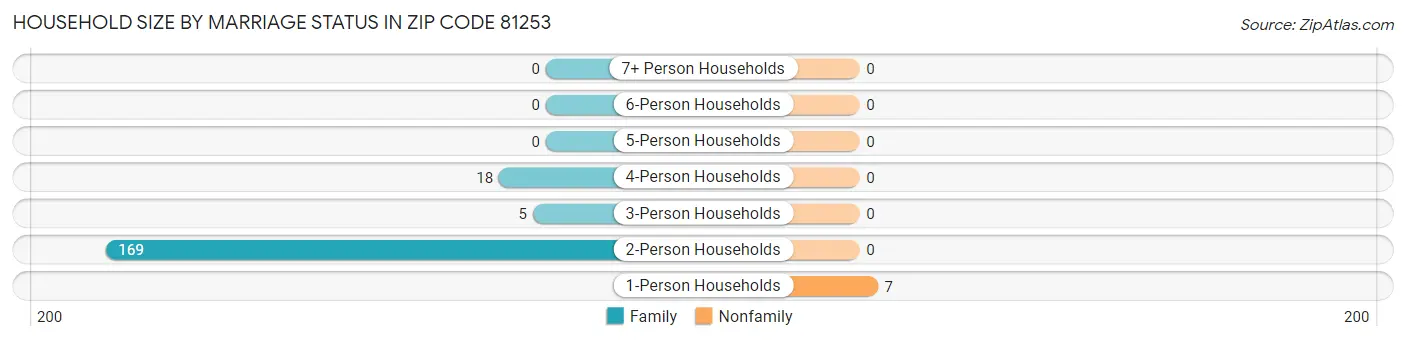 Household Size by Marriage Status in Zip Code 81253