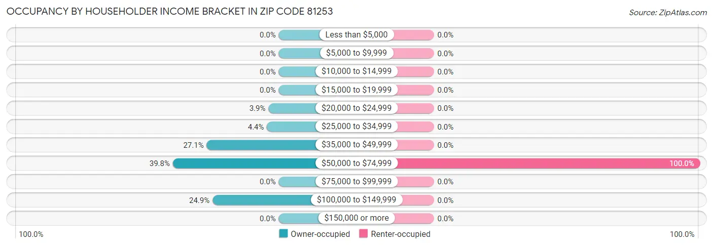 Occupancy by Householder Income Bracket in Zip Code 81253
